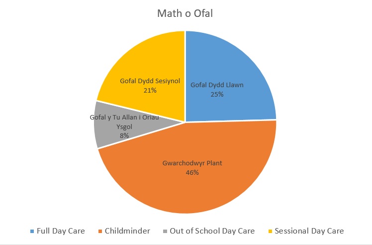 Math o ofal