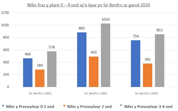 Nifer fras y plant 0-4 oed sy'n byw yn Sir Benfro ar ganol 2020