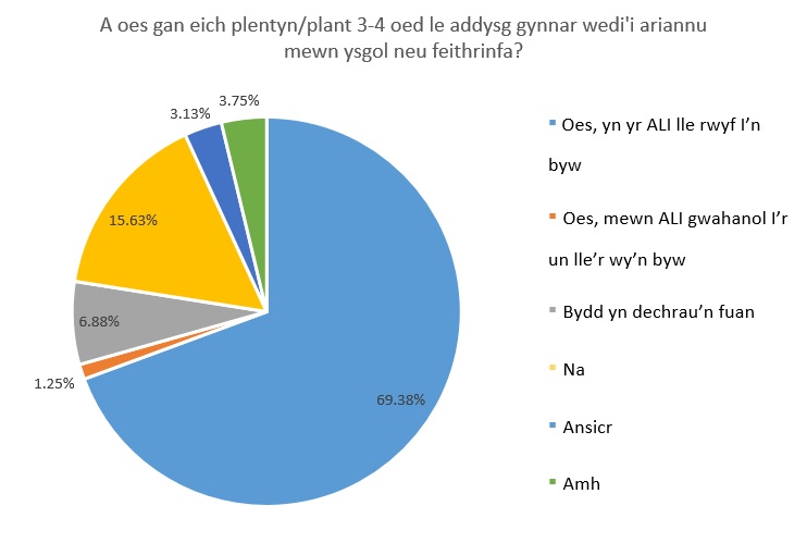 A oes eich plentyn plant 3-4 oed le addysg gynnar wedi ariannu mewn ysgol neu feithrinfa