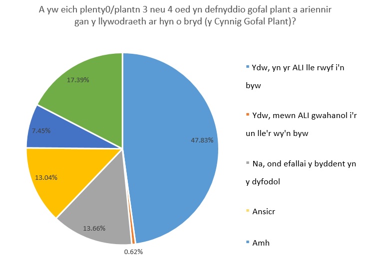 A yw eich plentyn plant 3 neu 4 oed yn defnyddio gofal plant a ariennir gan y llywodraeth ar hyn o bryd (y Cynnig Gofal Plant)