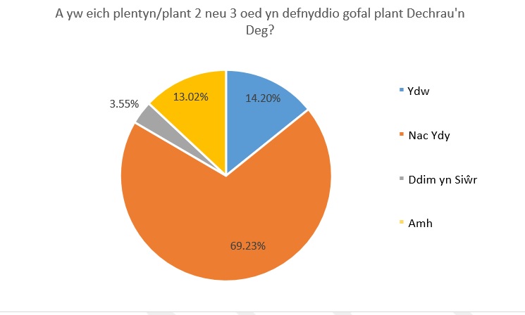 A yw eich plentyn plant 2 neu 3 oed yn defnyddio gofal plant Dechrau'n Deg