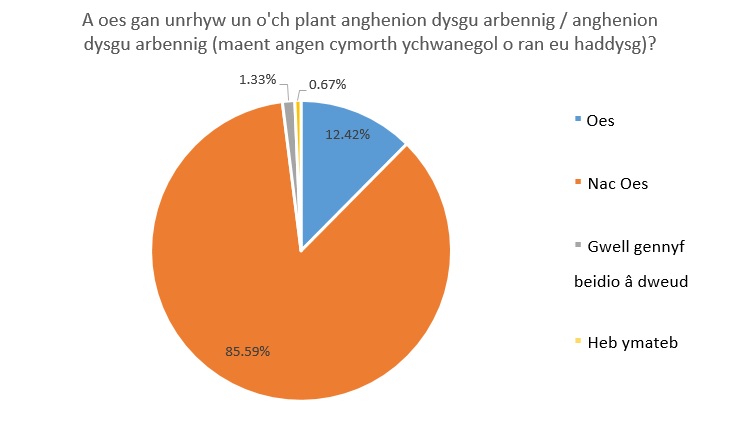 A oes gan unrhyw un o'ch plant anghenion dysgu arbennig anghenion dysgu arbennig (maent angen cymorth ychwanegol o ran eu haddysg)