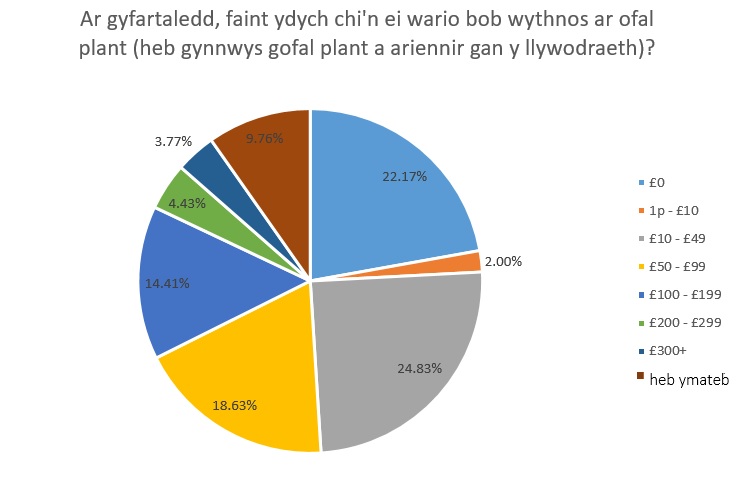 Ar gyfartaledd faint ydych chi'n ei wario bob wythnos ar ofal plant (heb gynnwys gofal plant a ariennir gan y llywodraeth
