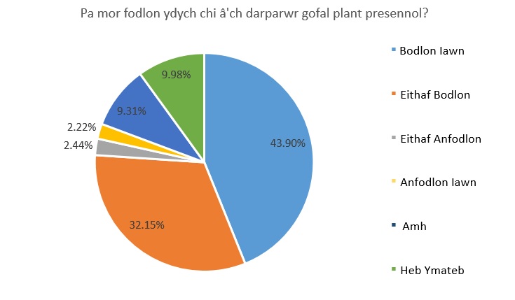 Pa mor fodlon ydych chi a'ch darparwr gofal plant presennol