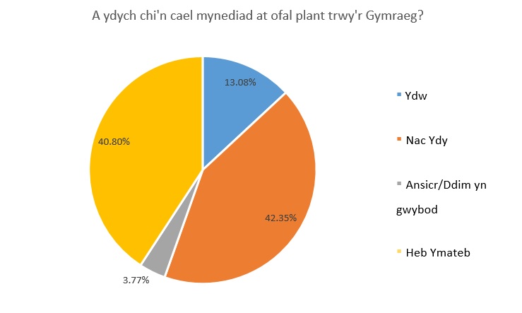 A ydych chi'n mynediad at ofal plant trwy'r Gymraeg