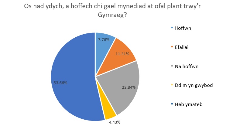Os nad ydych a hoffech chi gael mynediad at ofal plant trwy'r Gymraeg