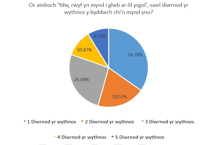 Os ateboch ydw rwyf yn mynd i gwlb ar ol ysgol sawl diwrnod yr wythnos y byddwch chi'n mynd yno