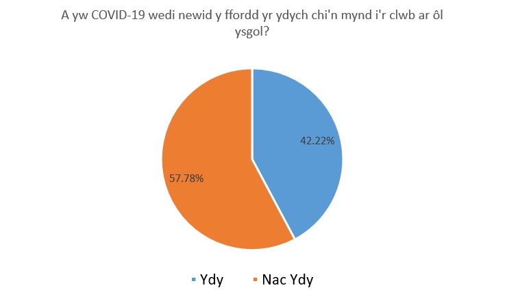 A yw COVID 19 wedi newid y ffordd yr ydych chi'n mynd i'r clwb ar ol ysgol