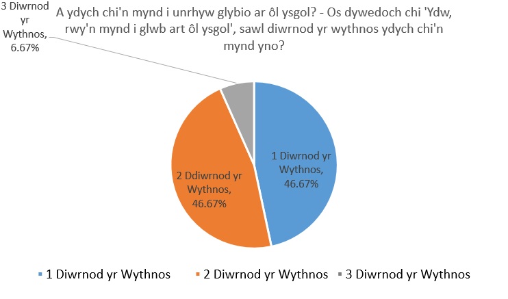 A ydych chi'n mynd i unrhyw glybio ar ol ysgol - sawl diwrnod yr wythnos ydych chi'n mynd yno