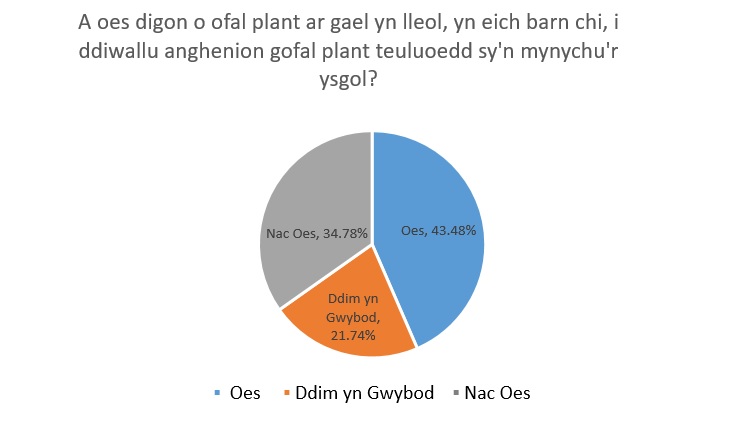 i ddiwallu anghenion gofal plant teuluoedd sy'n mynychu'r ysgol