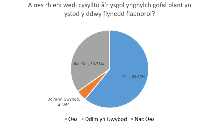 A oes rhieni wedi cysylltu a'r ysgol ynghylch gofal plant yn ystod y ddwy flynedd flaenorol