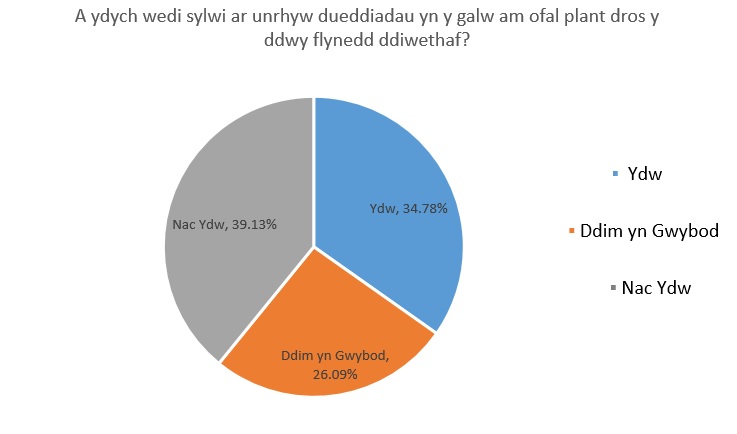 A ydych wedi sylwi ar unrhyw dueddiadau yn y galw am ofal plant dros y ddwy flynedd ddiwethaf