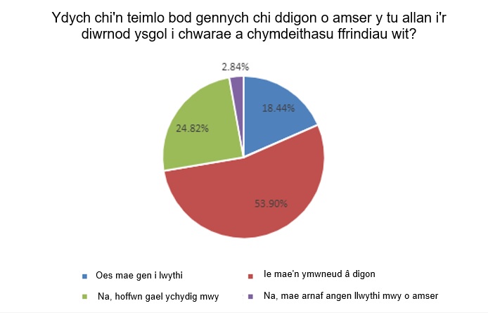 Ydych chi'n teimlo bod gennych chi ddigon o amser y tu allan i'r diwrnod ysgol i chwarae a chymdeithasu ffrindiau wit?
