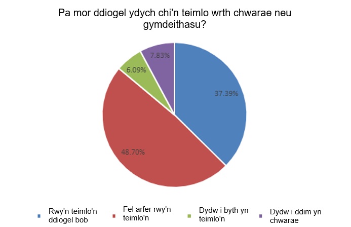 Pa mor ddiogel ydych chi'n teimlo wrth chwarae neu gymdeithasu?