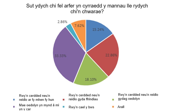 Sut ydych chi fel arfer yn cyrraedd y mannau lle rydych chi'n chwarae