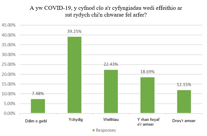 A yw Covid 19 y cyfnod clo a'r cyfyngiadau wedi effeithio ar sut rydych chi'n chwarae fel arfer?
