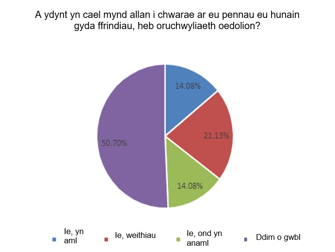 A ydynt cael mynd allan i chwarae ar eu pennau eu hunain gyda ffriendiau, heb oruchwyliaeth oedolion?