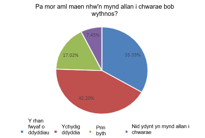 Pa mor aml maen'n nhw'n mynd allan i chwarae bob wythnos?