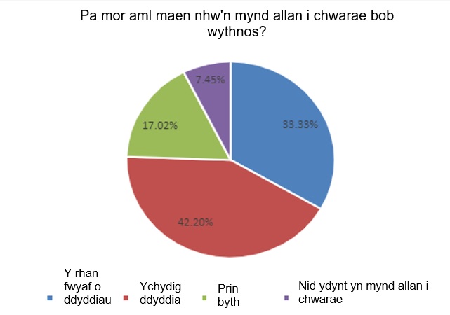 Pa mor aml maen nhw'n chwarae gyda ffrindiau?