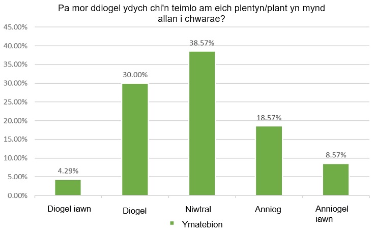 Pa mor ddiogel ydych chi'n teimlo am eich plentyn/plant yn mynd allan i chwarae