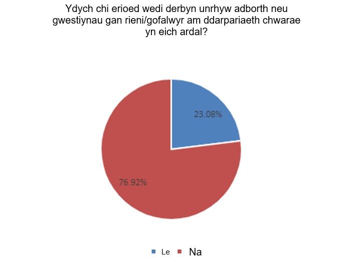 Ydych chi erioed wedi derbyn unrhyw adborth neu gwestiynau gan rieni gofalwyr am ddarpariaeth chwarae yn eich ardal?