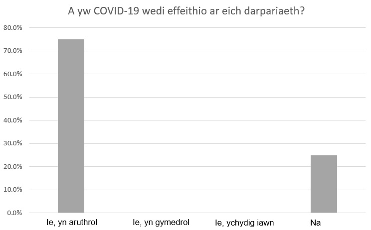 A yw Covid 19 wedi effeithio ar eich darpariaeth?