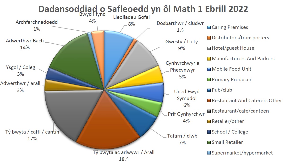 Dadansoddiad o safleoedd yn ol Math 1 Ebrill 2022