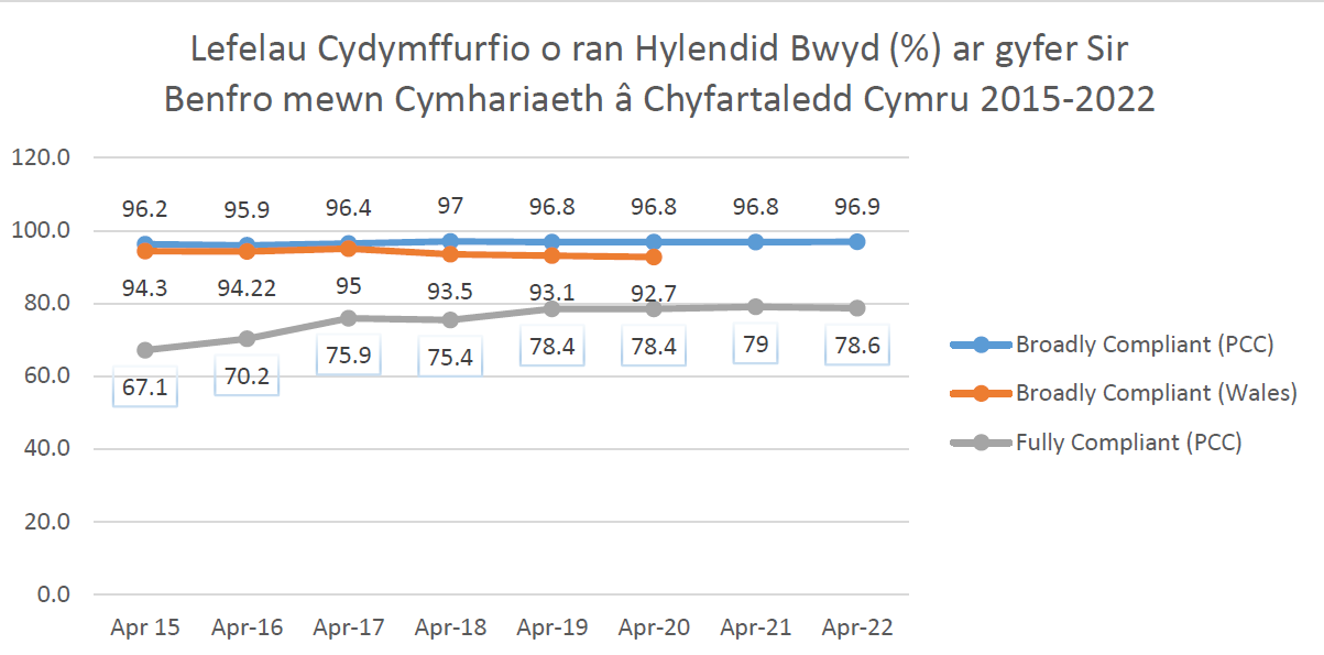 Lefelau cydymffurio o ran hylendid bwyd ar gyfer benfro mewn cymhariaeth a chyfartaledd cymru 2015-22