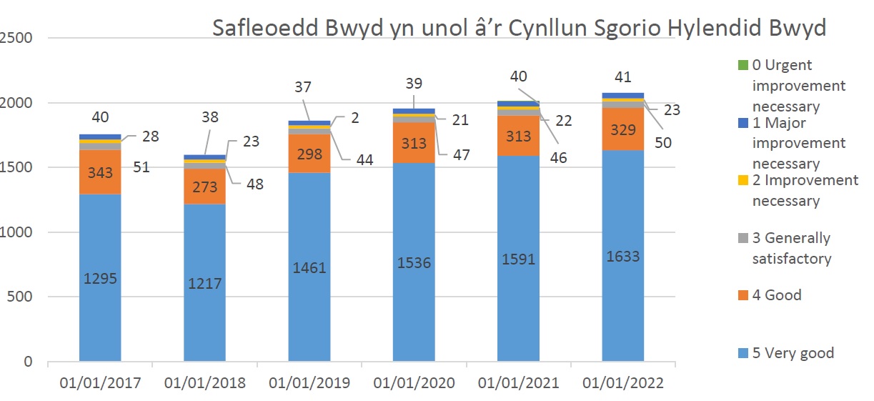 Safleoedd bwyd yn unol ar cynllun sgorio hylendid bwyd