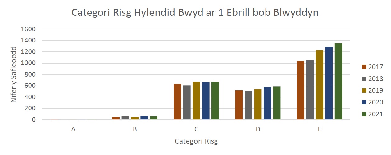 Categori Risg Hylendid Bwyd ar 1 Ebrill bob Blwyddyn