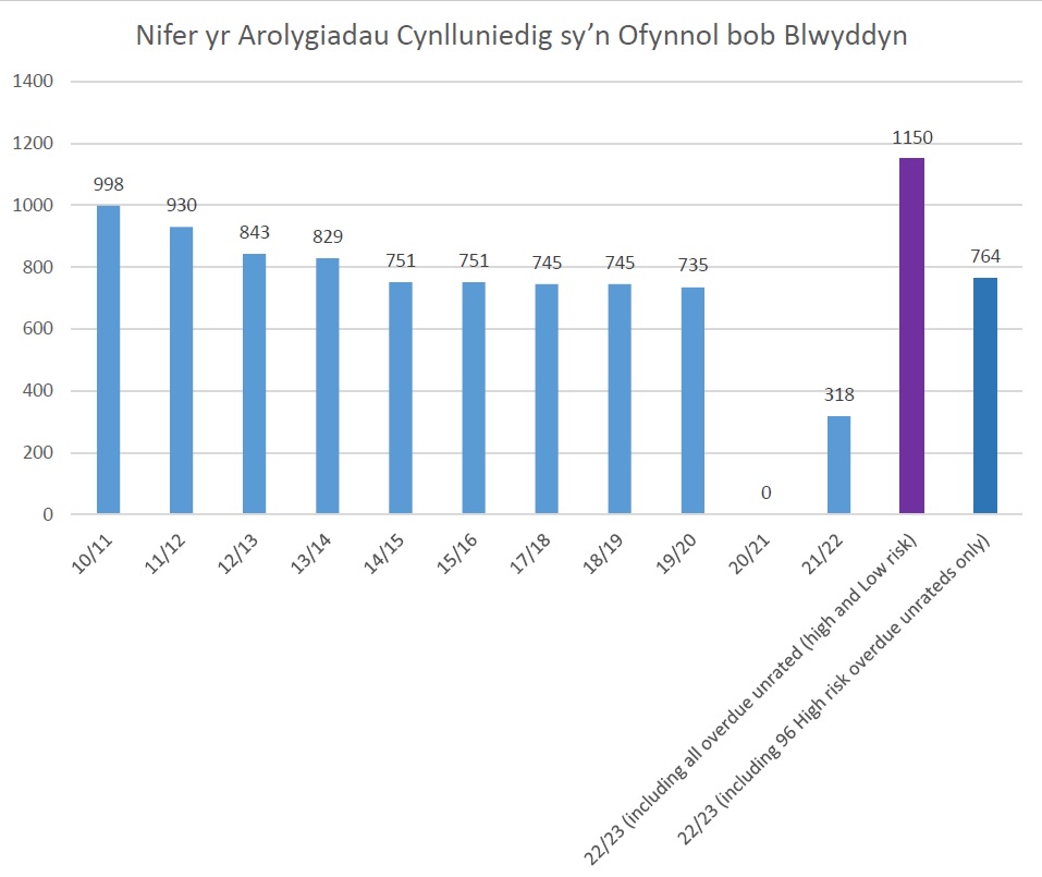 Nifer yr arolygiadau cynlluniedig sy'n ofynnol bob blwyddyn
