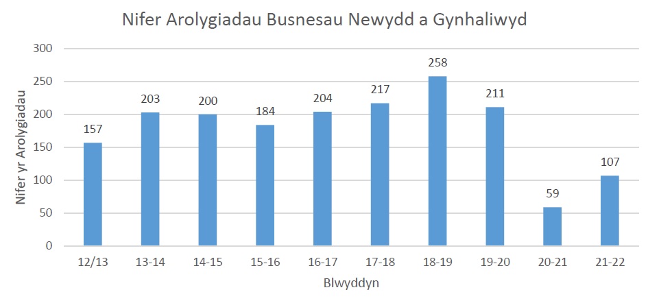 Nifer arolygiadau busnesau newydd a gynhaliwyd