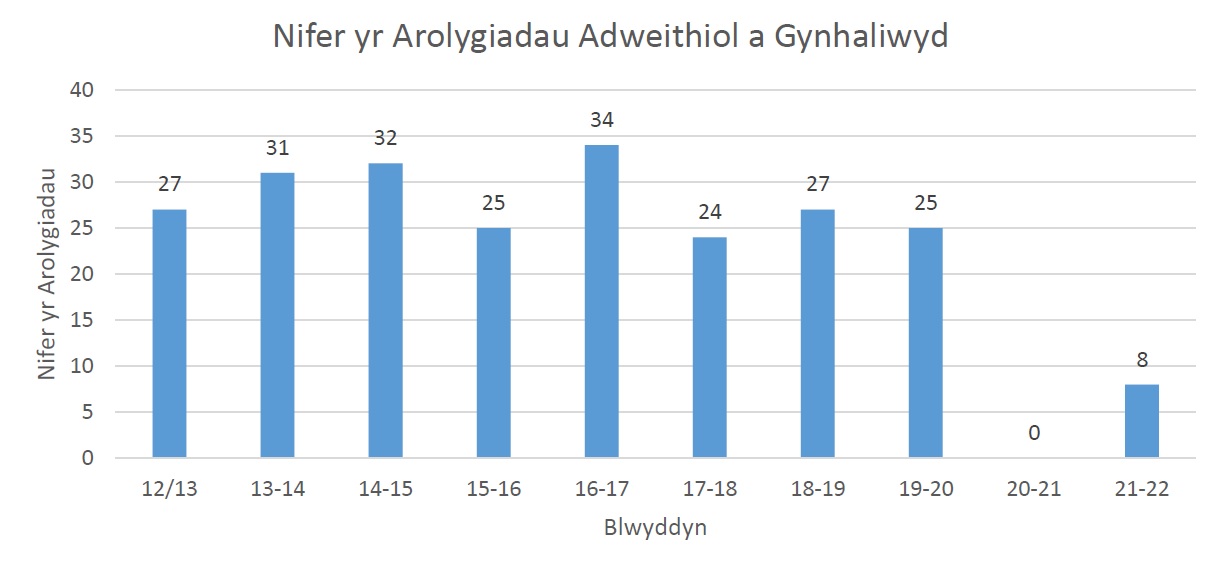 Nifer yr arolygiadau adweithiol a gynhaliwyd