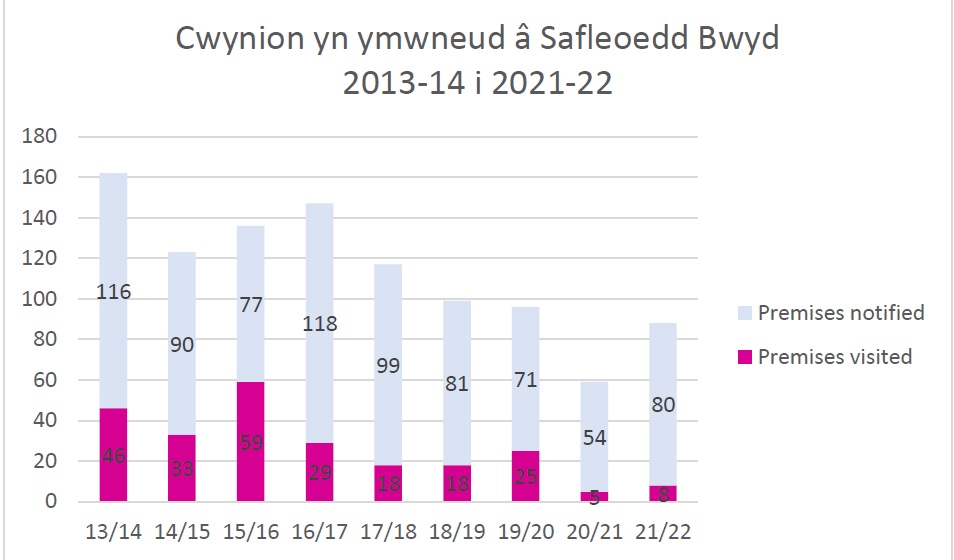 cwynion yn ymwneud a safleoedd bwyd 2013-14 i 2021-22