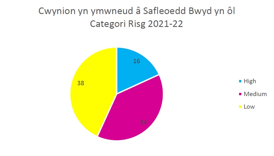 Cwynion yn ymwneud a safleoedd bwyd yn ol categori risg 2021-22