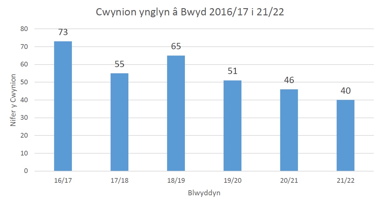 cwynion ynglyn a bwyd 2016-17 i 21-22