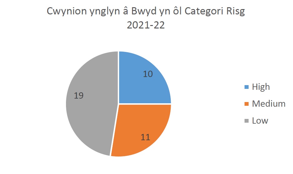 Cwynion ynglyn a bwyd 2016-17 i 21-22