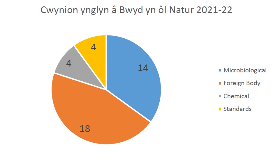 Cwynion ynglyn a bwyd yn ol natur 2021-22