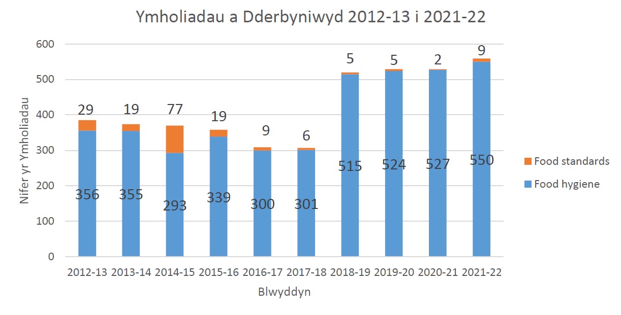 Ymholiadau a dderbyniwyd 2012-13 i 2021-22