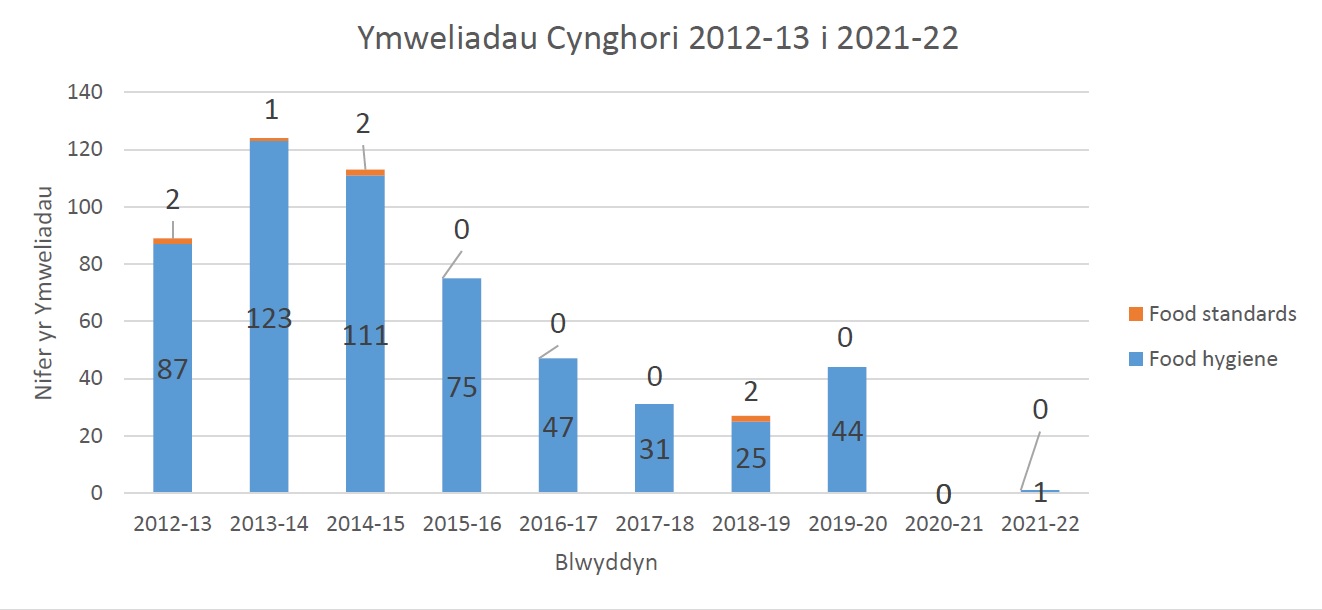 Ymweliadau cynghori 2012-13 i 2021-22