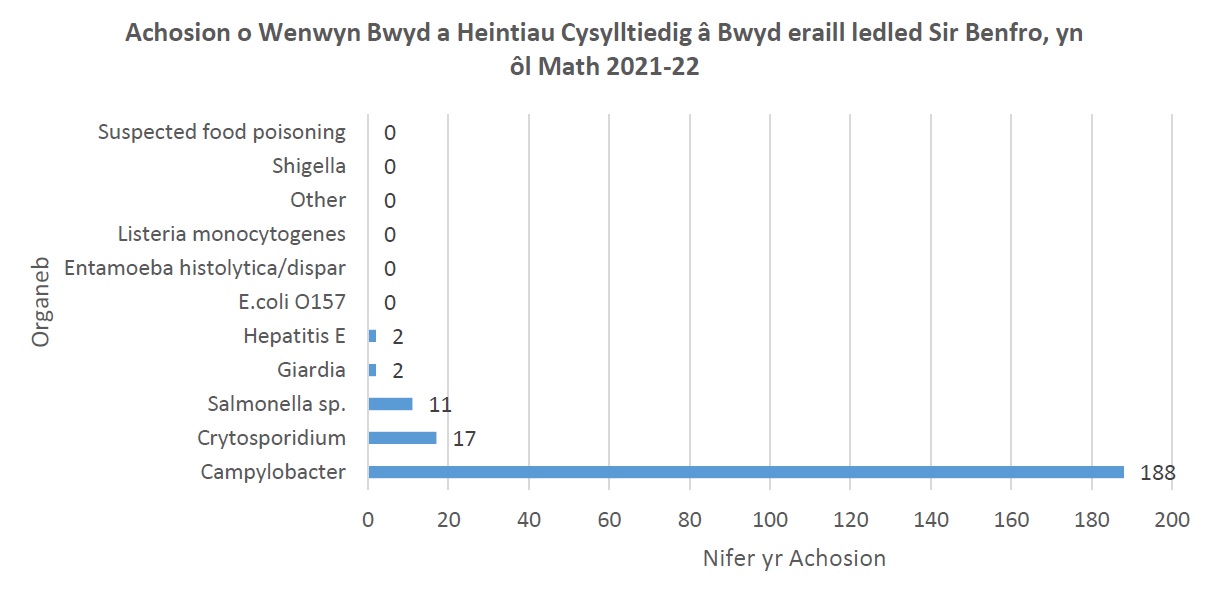 Achosion o Wenwyn Bwyd a Heintiau Cysylltiedig â Bwyd eraill ledled Sir Benfro, yn ôl Math 2021 22
