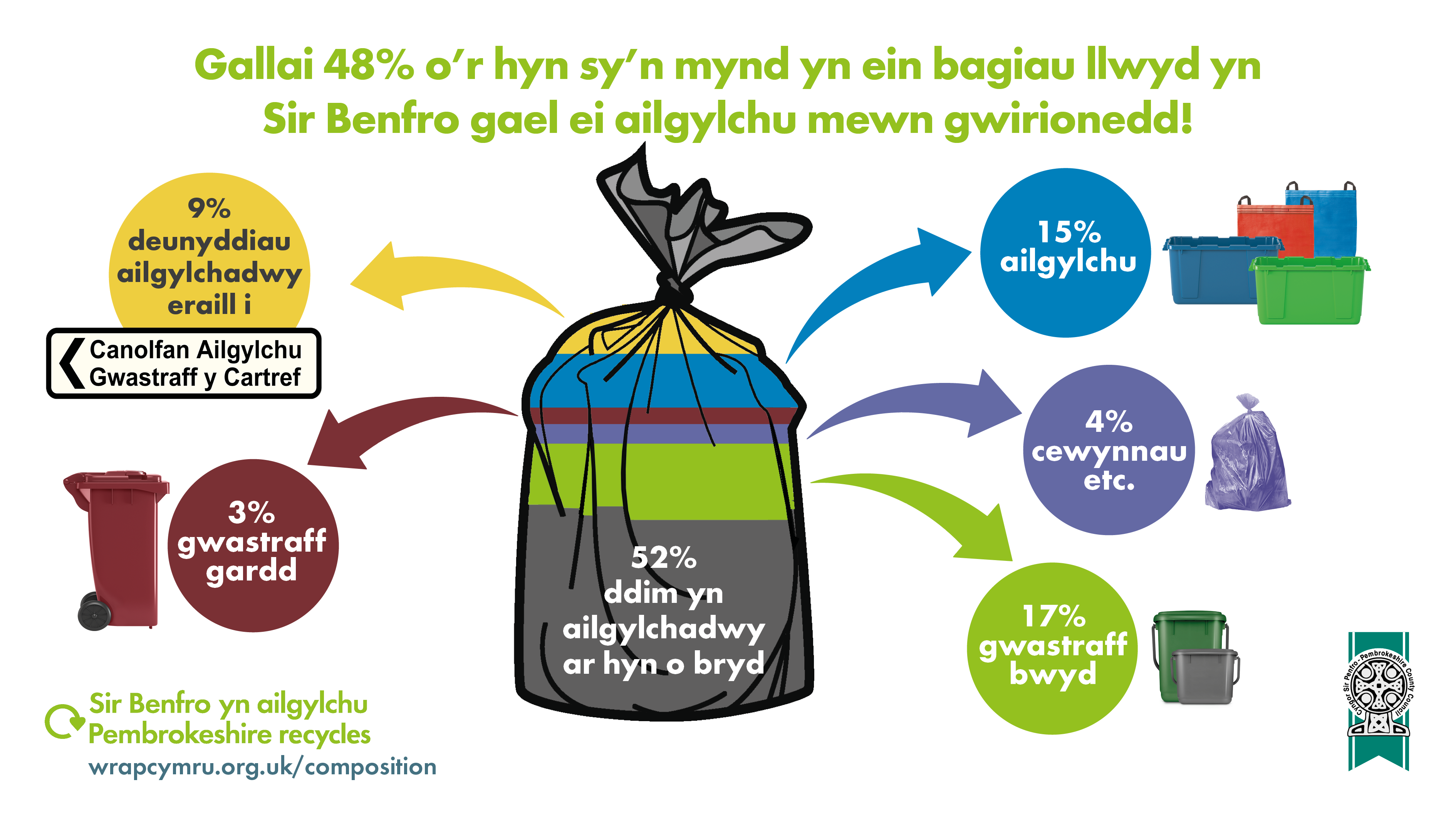 Beth sy'n mynd i mewn i'n bagiau llwyd