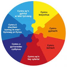 Deddf llesiant Cenedlaethau Dyfodol