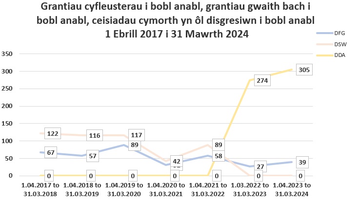 grantiau cyfleusterau i bob anabl, grantiau gwaith bach i bobl anabl, ceisiadau cymorth yn ol disgresiwn i bobl anabl 1 Ebrill 2017 i 31 Mawrth 2024